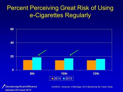 Percent perceiving great risk of using e-cigarettes regularly
