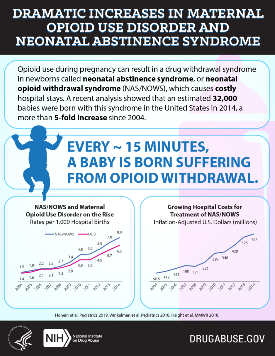 Every ~15 minutes, 1 baby is born suffering from opioid withdrawal.