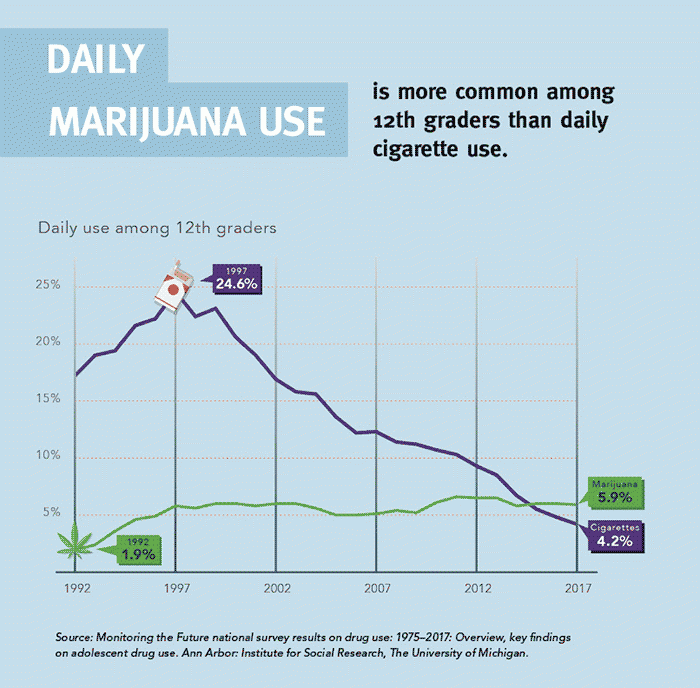 Este gráfico muestra que el consumo diario de marihuana