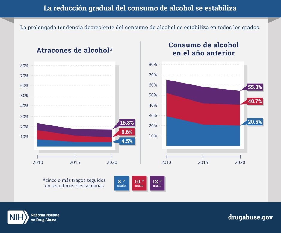 La reducción gradual del consumo de alcohol se estabiliza