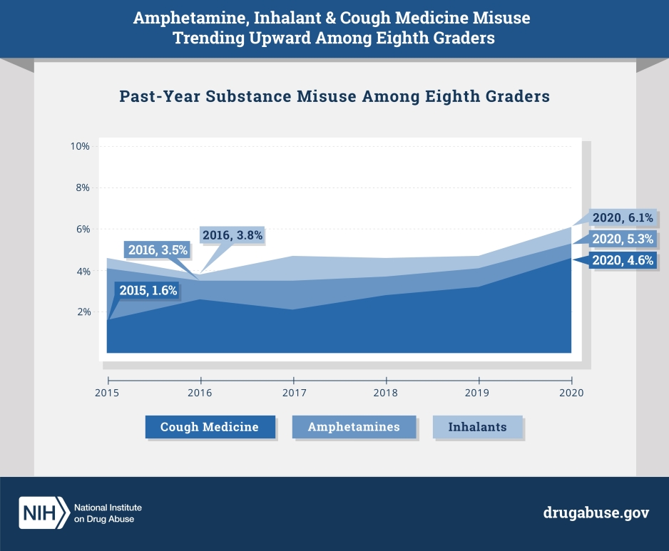 Past-year substance misuse among eight graders