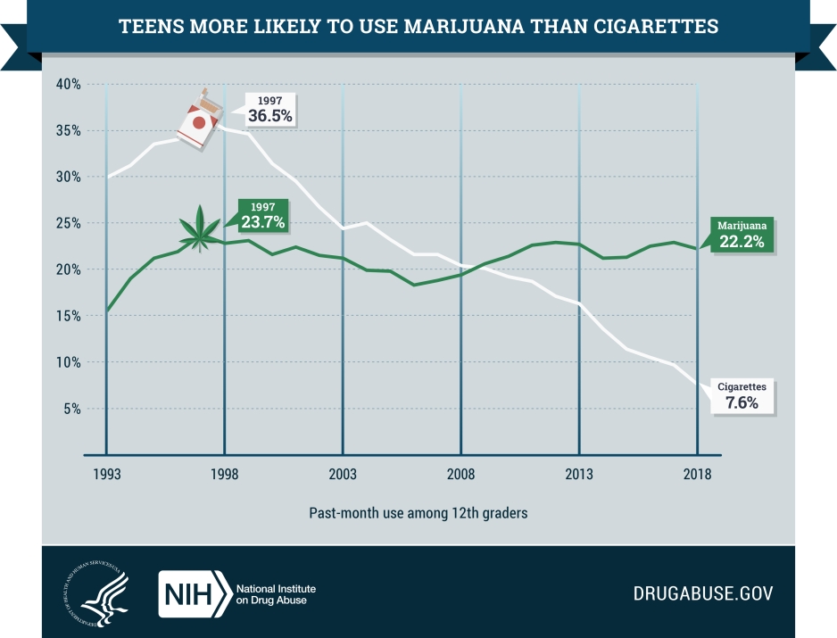 teens more likely to use marijuana than cigarettes