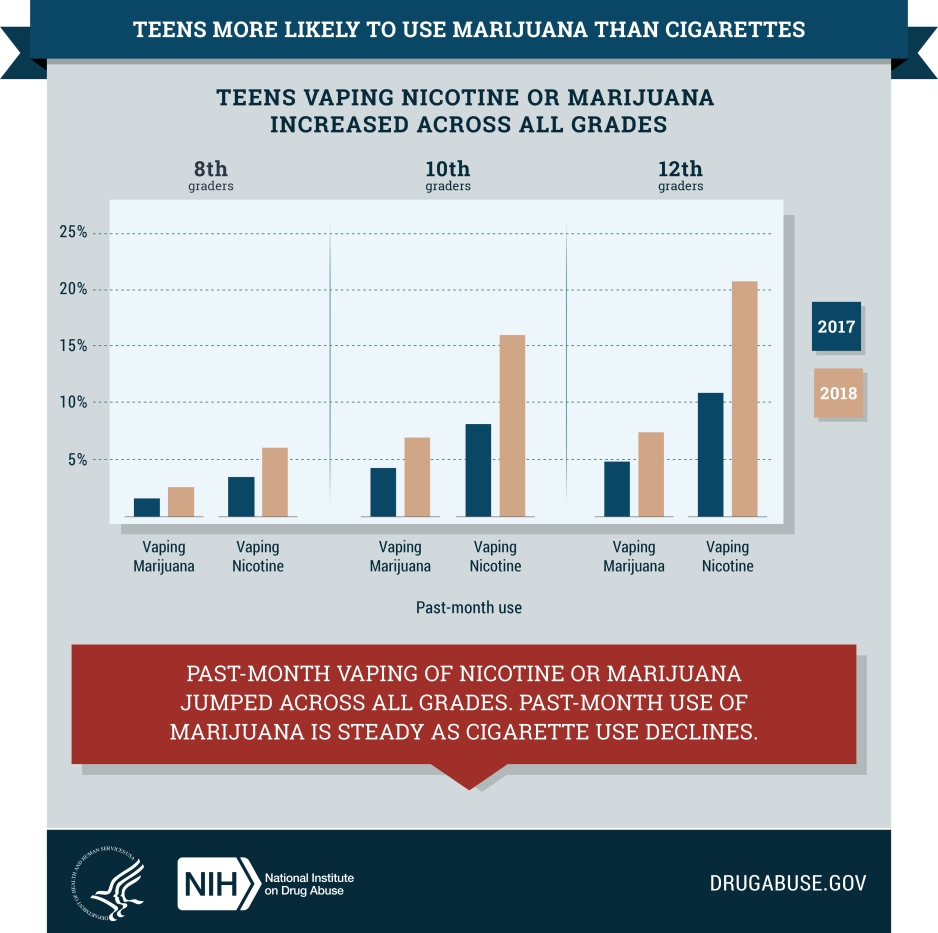 Teens most likely to use marijuana than cigarettes