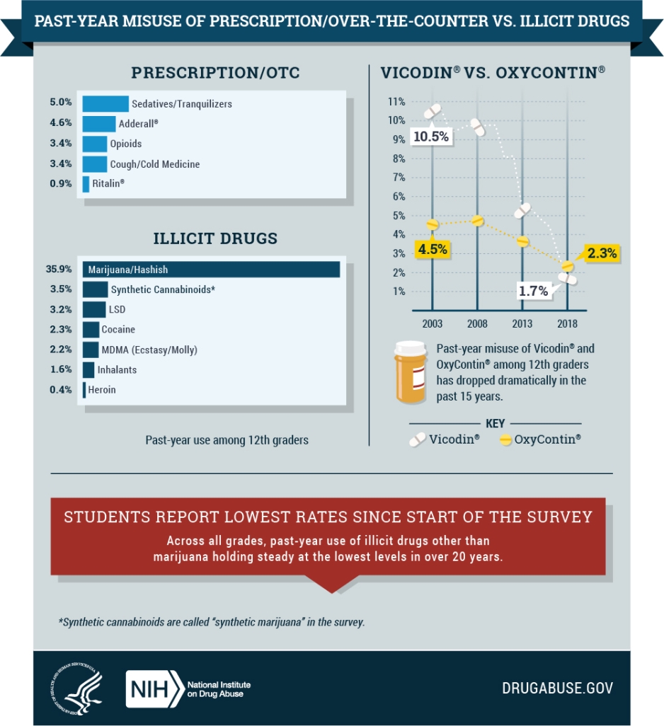 Past-year misuse of prescription/over-the-counter vs. illicit drugs