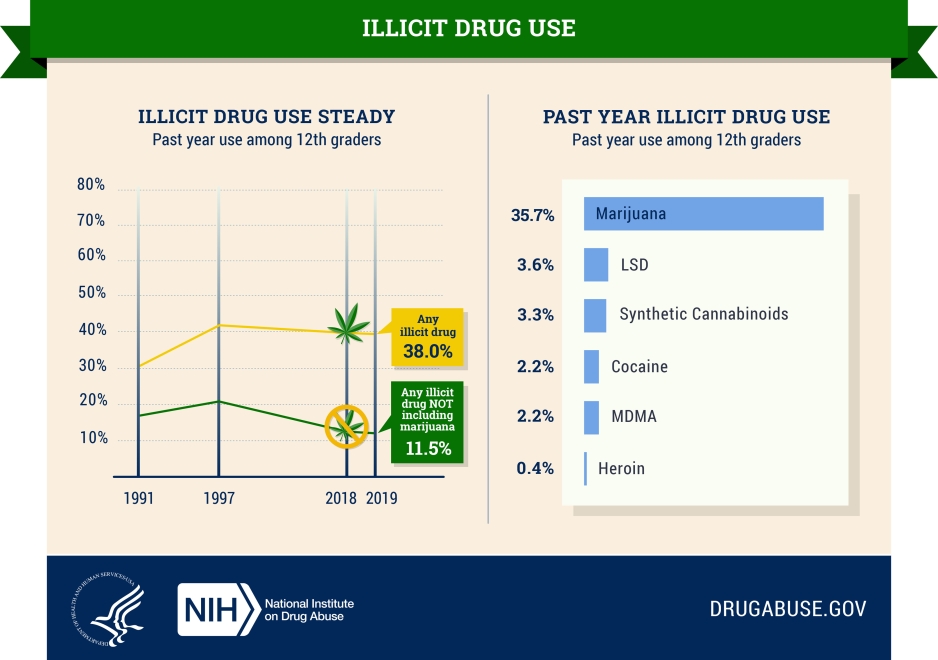 MTF 2019 - Ilicit drug use