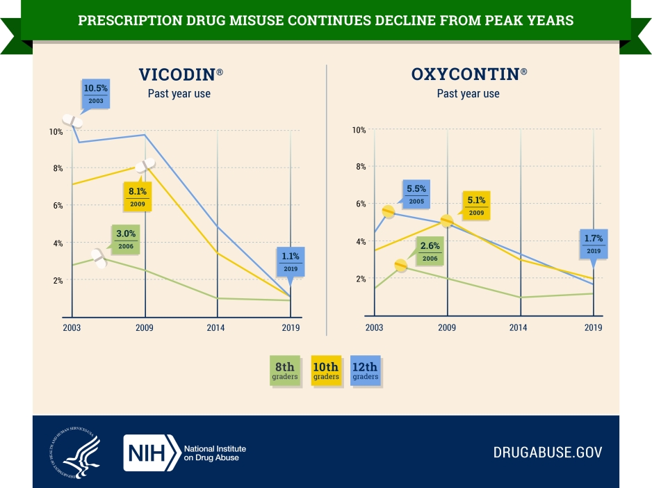 MTF 2019 - Prescription drug misuse continues decline from peak years