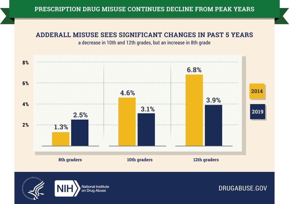 MTF 2019 - Prescription drug misuse continues decline (adderall)