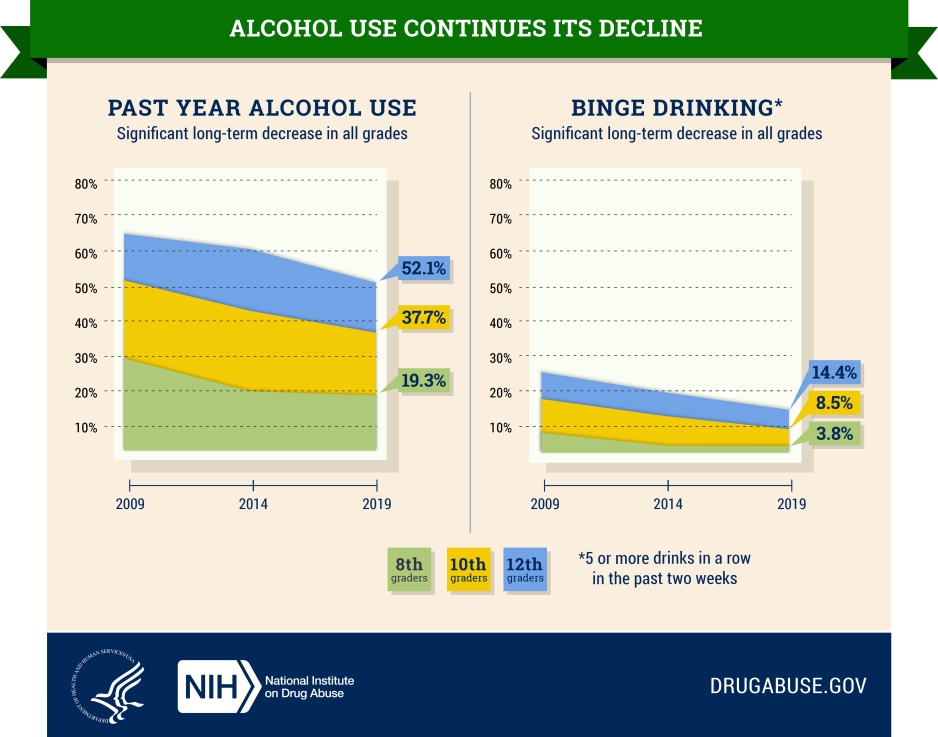 MTF 2019 - Alcohol use continues its decline