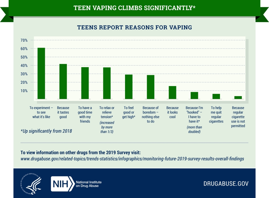 2019 MTF-Vaping: Teen vaping climbs significantly - reasons