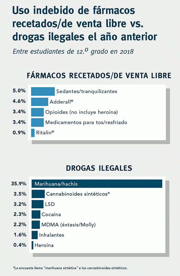 Uso indebido de fármacos recetados/de venta libre vs. drogas ilegales el año anterior
