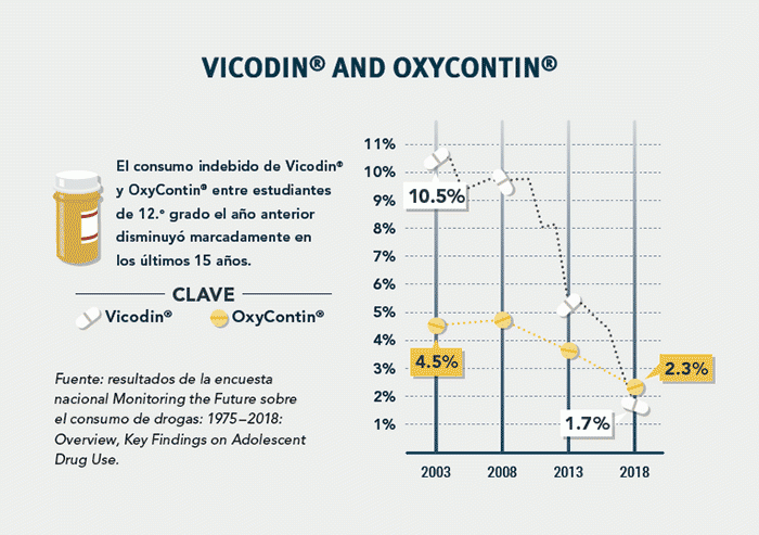 Vicodin y OxyContin