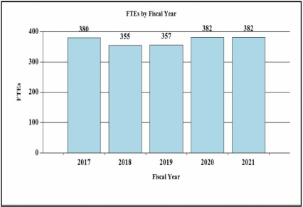 FTEs - 2017; 380, 2018; 355, 2019; 357, 2020; 382, 2021; 382