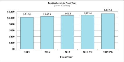 Funding levels by fiscal year in millions of dollars: 2015 1015.7 - 2016 1047.4 - 2017 1070.8 - 2018 CR 1083.4 - 2019 PB 1137.4