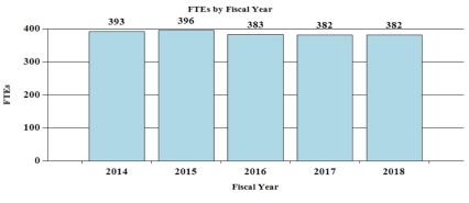 FTEs by Fiscal Year: 2014 393, 2015 396, 2016 383, 2017 382, 2018 382 