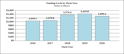 Funding levels by fiscal year in millions of dollars: 2016 1,049.1 - 2017 1,070.8 - 2018 1,374.4 - 2019 1,419.8 - 2020 1,296.4