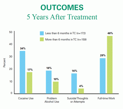 See Outcomes 5 years after treatment description