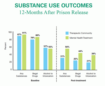 See substance use outcomes description
