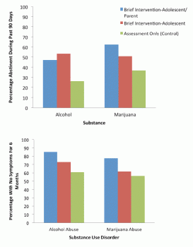Brief Interventions Reduce Adolescent Substance Use