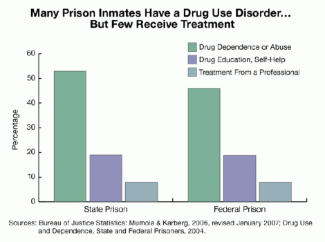Inmates with Drug Use Disorders get little treatment in prison