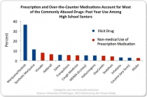 Prescription and Over-the-Counter Medications Account for Most of the Commonly Abused Drugs: Past Year Use Among High School Seniors. In order, Marijuana, Synthetic Marijuana, Vicodin, Adderall, Salvia, Tranquilizers, Cough medicine, MDMA (