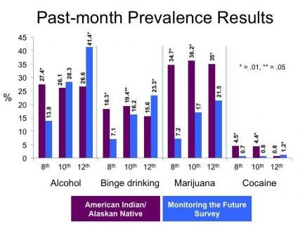 Graph showing increased use of drugs in most categories by American Indian/Alaskan Native students - see text