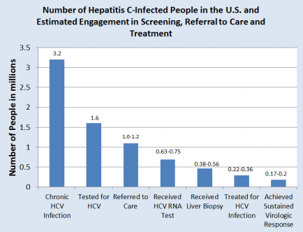 Number of Hepatitis C-Infected People in the US and Estimated Engagement in Screening, Referral to Care and Treatment