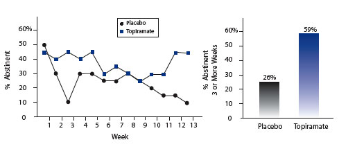 Topiramate Helps Outpatients Abstain From Cocaine